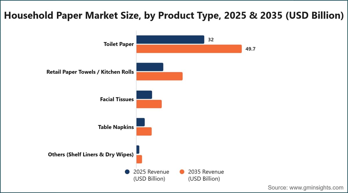 家用纸市场规模，按产品类型划分，2025年和2035年（十亿美元）