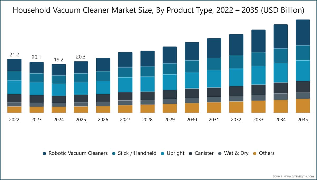 Marktgröße für Haushaltsstaubsauger nach Produkttyp, 2022–2035 (Milliarden USD)