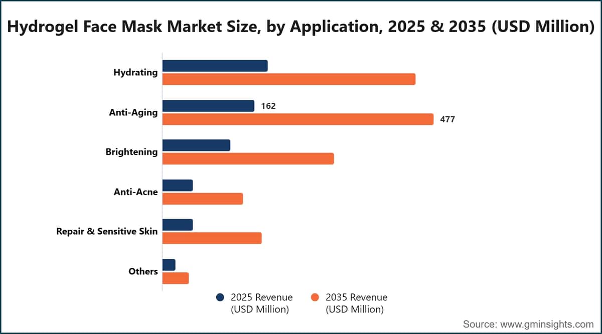 Hydrogel Face Mask Market Size, by Application, 2025 & 2035 (USD Million)