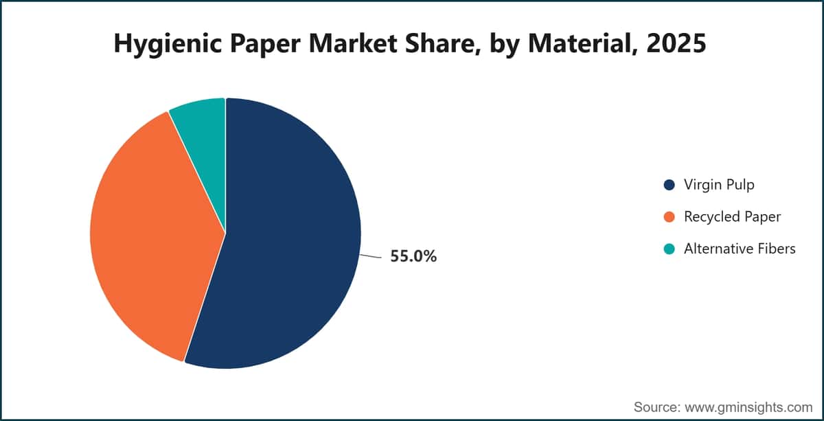 Part de marché du papier d’hygiène, par matériau, 2025