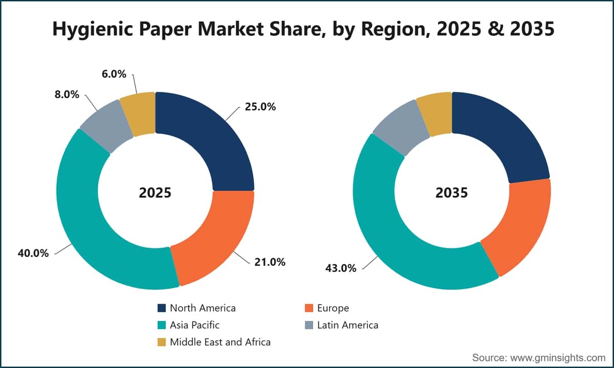 Part de marché du papier hygiénique, par région, 2025 et 2035