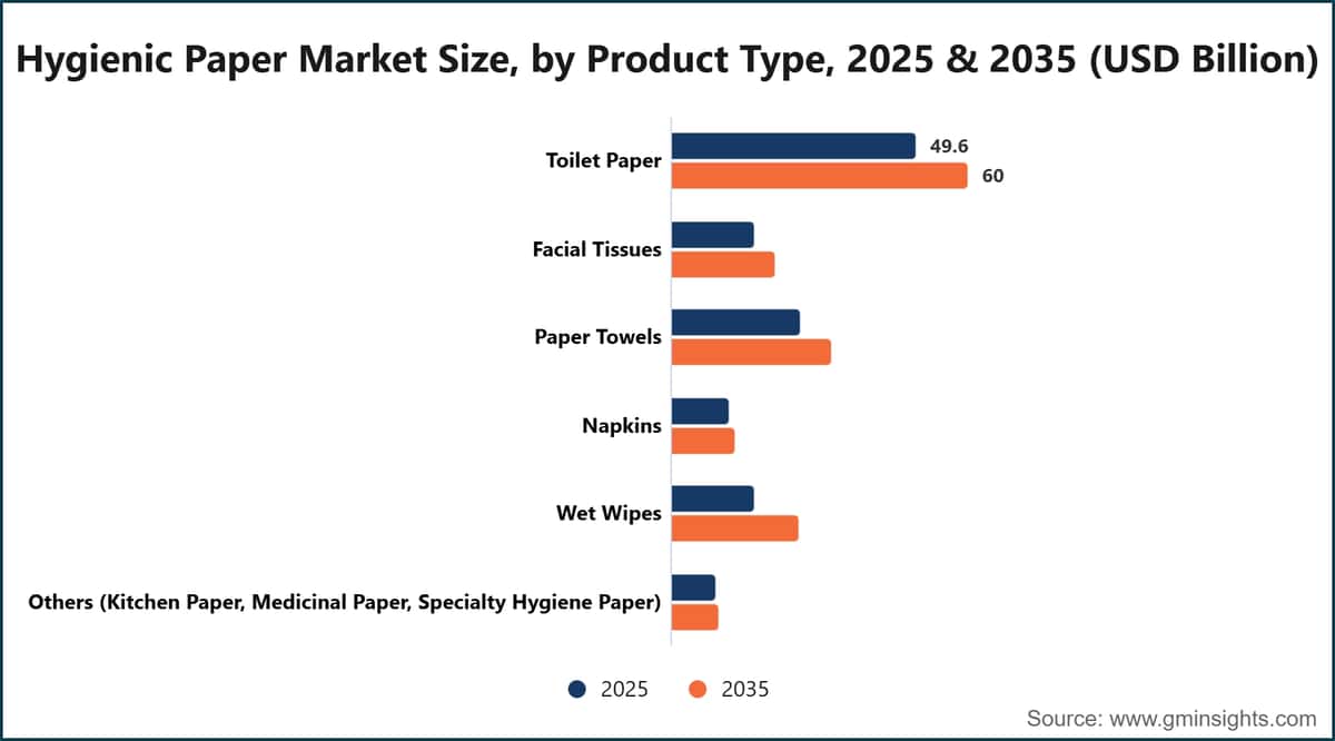 Taille du marché du papier hygiénique, par type de produit, 2025 et 2035 (milliards de dollars américains)