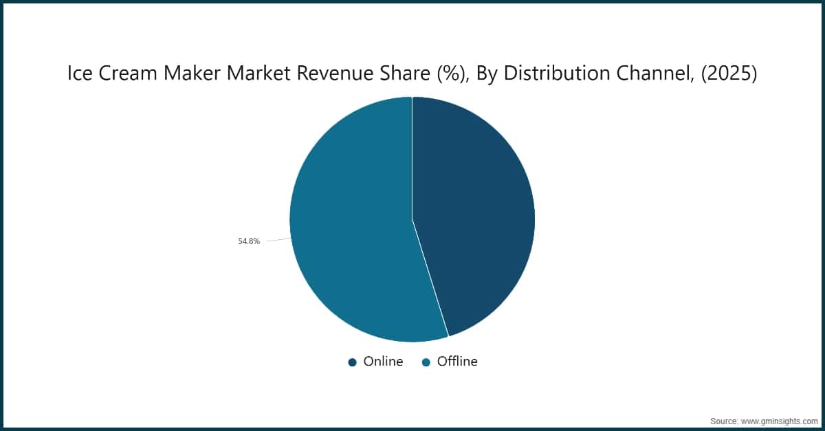 Ice Cream Maker Market Revenue Share (%), By Distribution Channel, (2025)