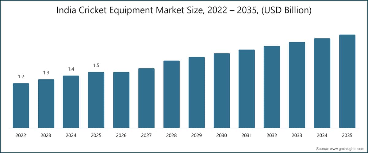 India Cricket Equipment Market Size, 2022 – 2035, (USD Billion)