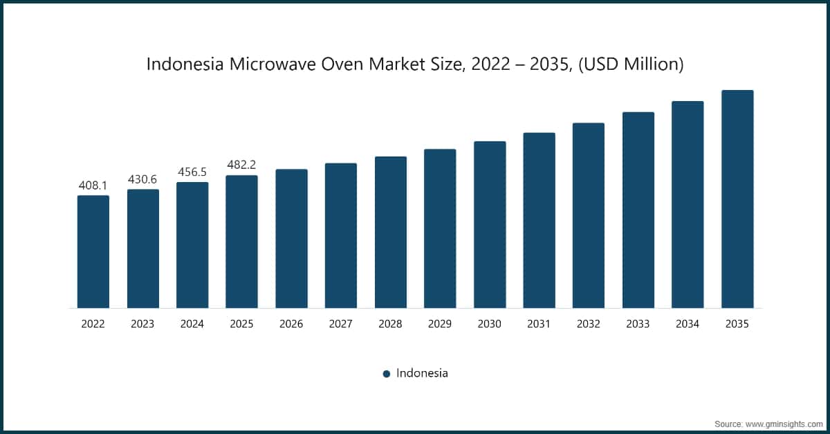 Chart: Indonesia Microwave Oven Market Size, 2022 – 2035, (USD Million)
