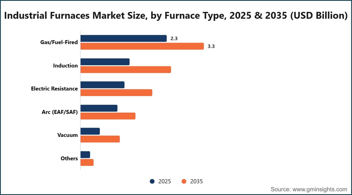 Industrial Furnaces Market Size, by Furnace Type, 2025 & 2035 (USD Billion)