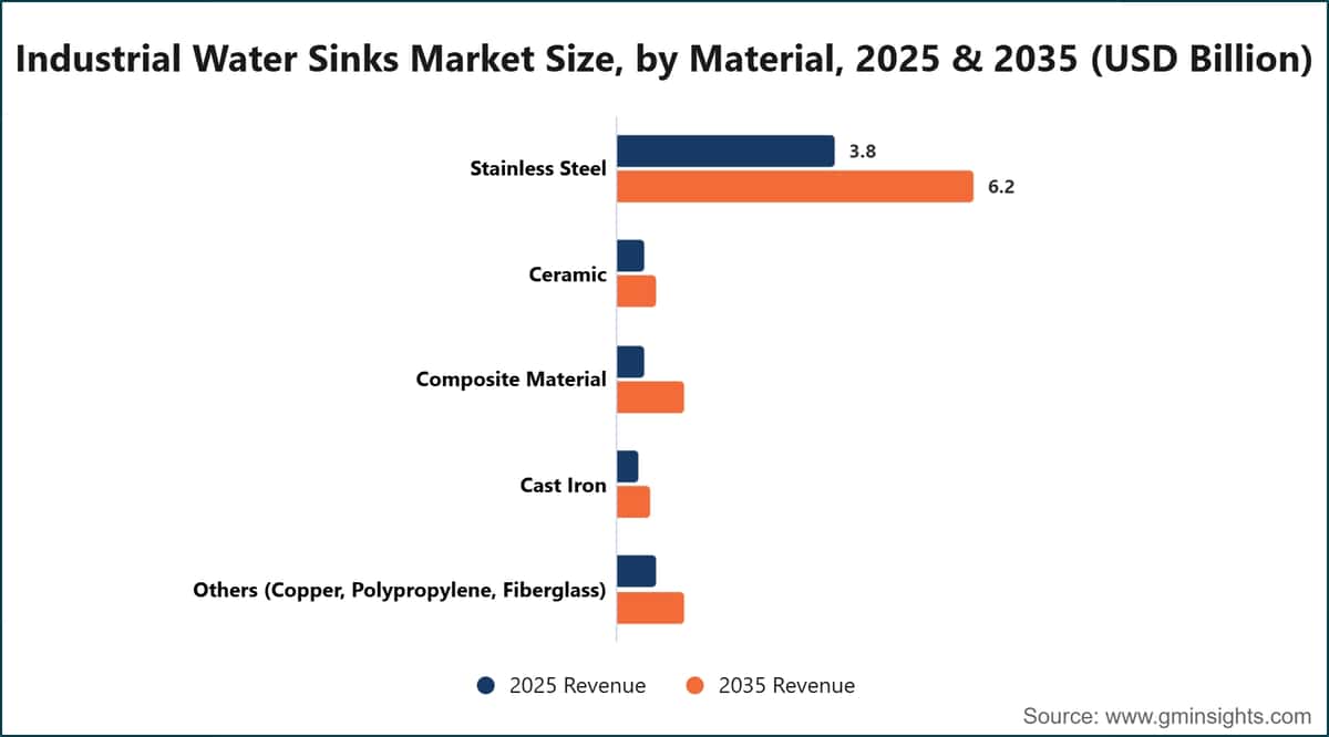 Dimensione del mercato dei lavelli industriali per materiale, 2025 e 2035 (miliardi di dollari USA)