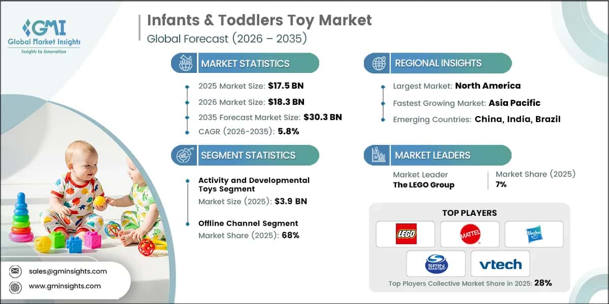 Infants & Toddlers Toy Market Research Report