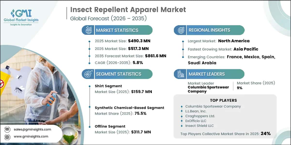 Insect Repellent Apparel Market Research Report