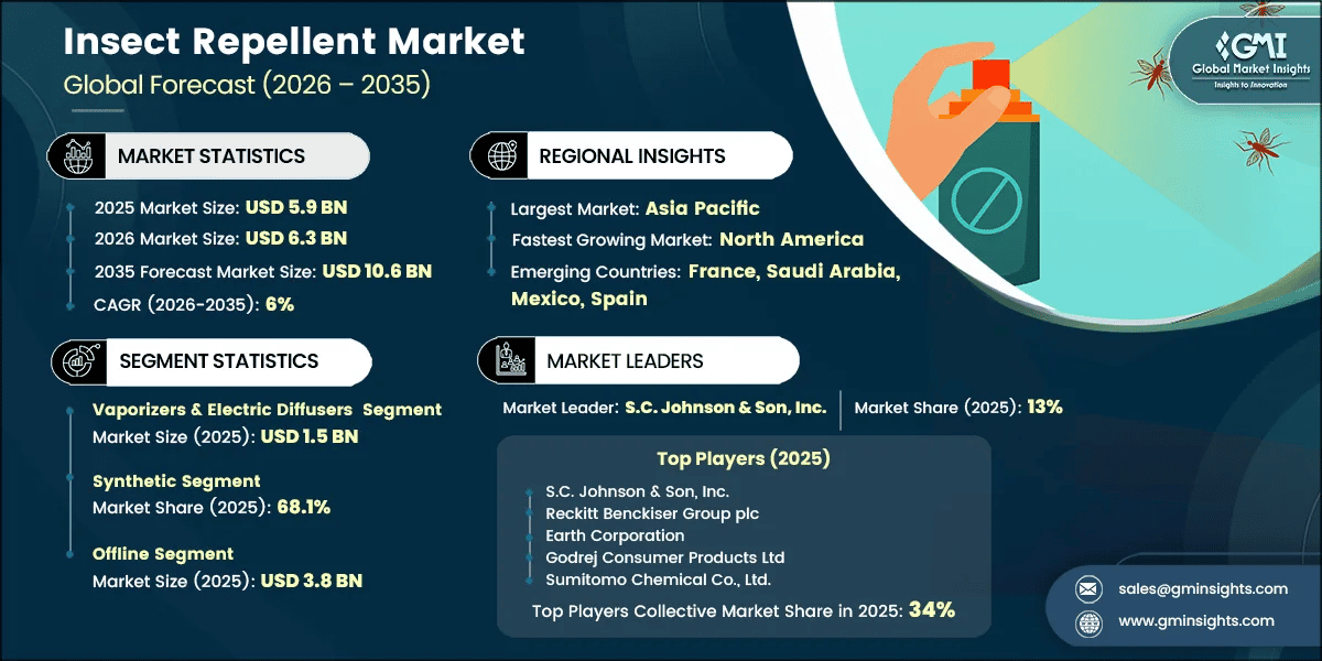 Insect Repellent Market Research Report