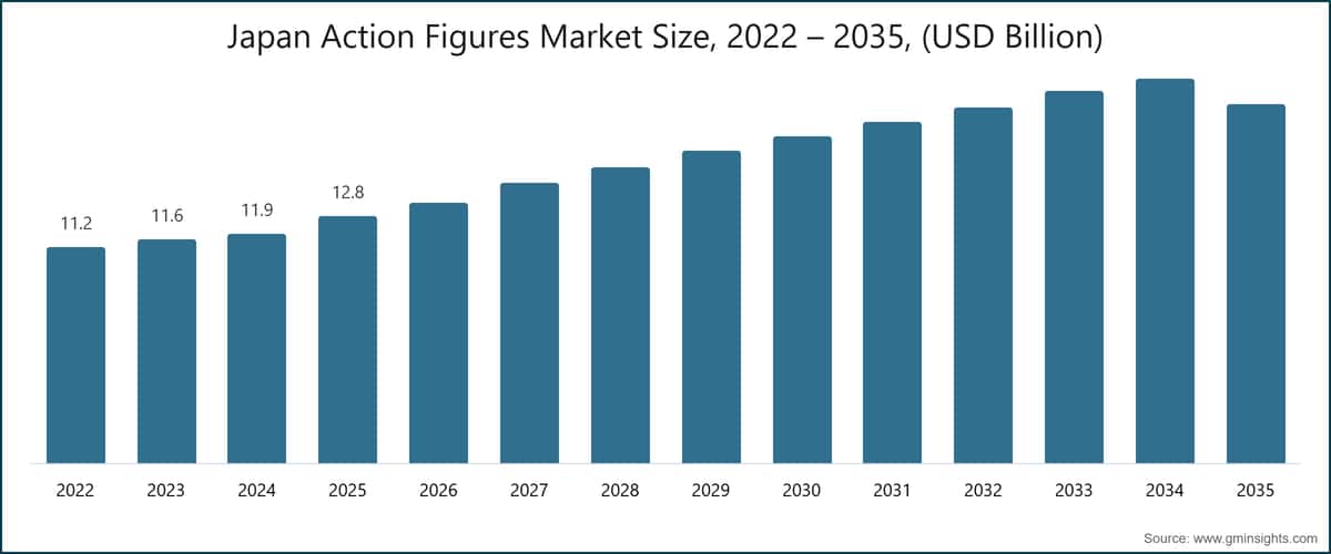 Tamaño del mercado de figuras de acción en Japón, 2022–2035 (miles de millones de USD)