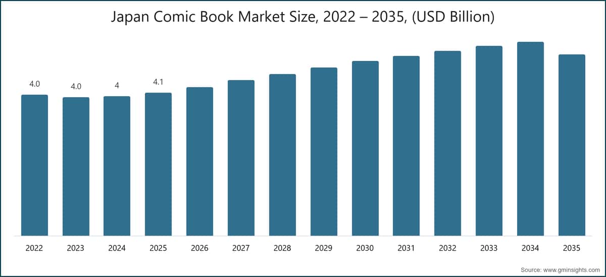 Japan Comic Book Market Size, 2022 – 2035, (USD Billion)