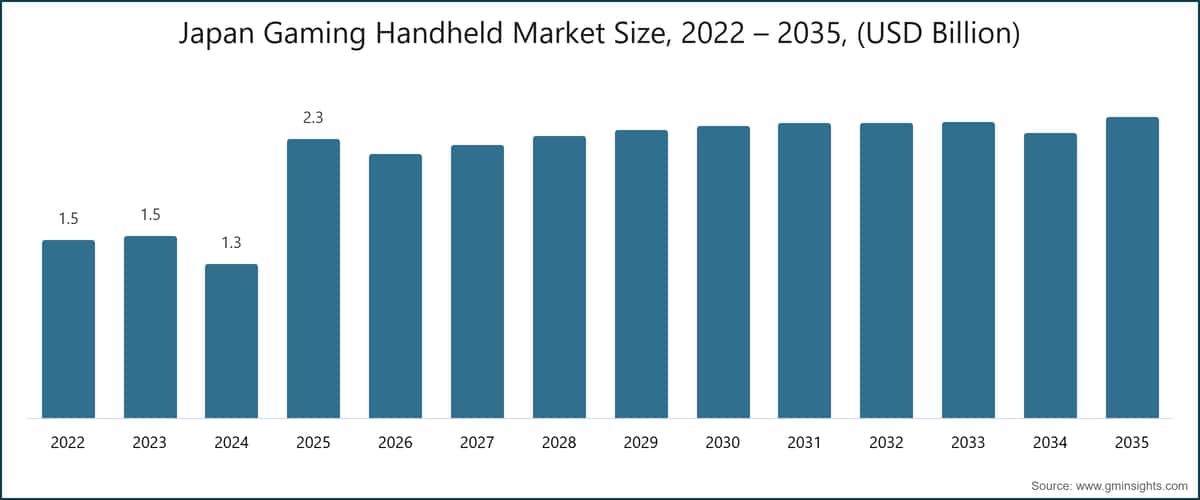 Japan Gaming Handheld Market Size, 2022 – 2035, (USD Billion)