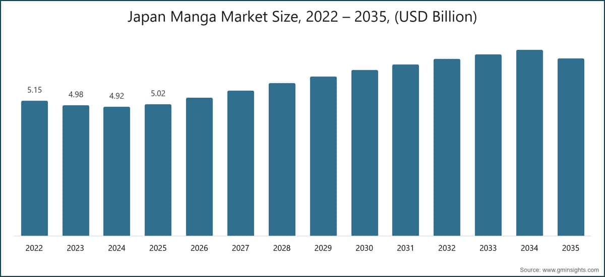 일본 만화 시장 규모, 2022~2035년, (10억 미국 달러)
