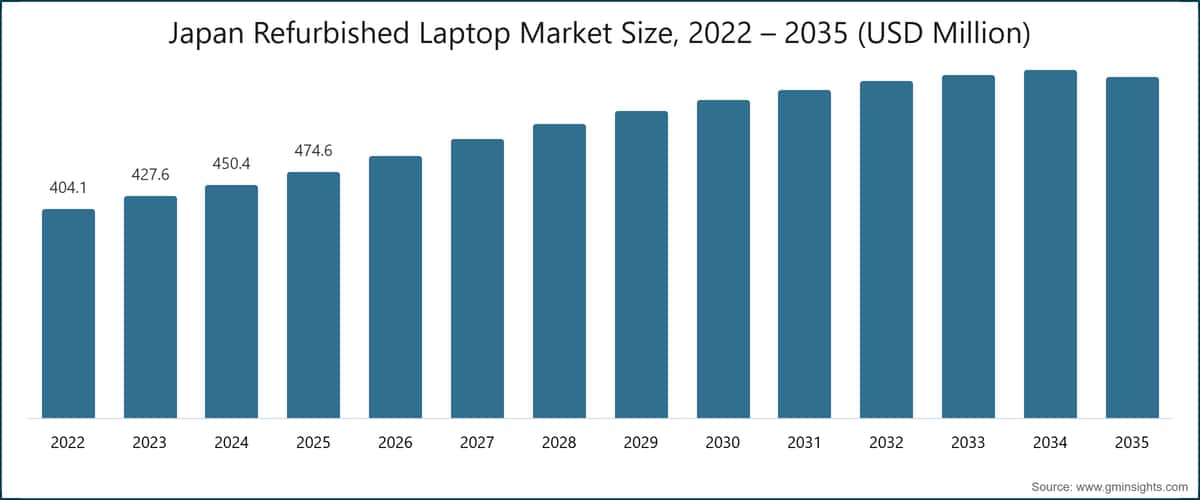 Marktgröße für generalüberholte Laptops in Japan, 2022–2035 (Millionen USD)