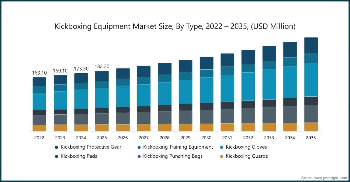 tamaño-del-mercado-de-equipos-de-kickboxing-por-tipo-2022--2035-millones-de-USD