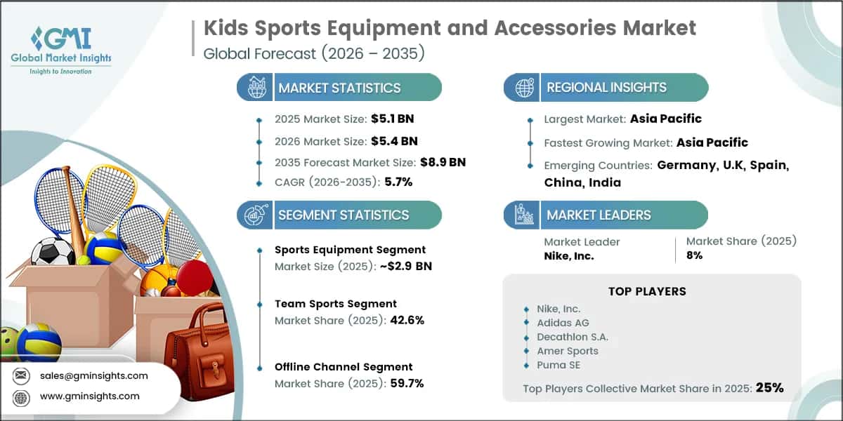 Kids Sports Equipment and Accessories Market Research Report