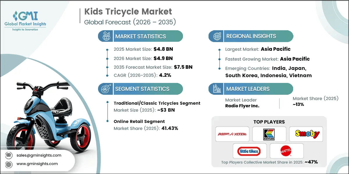 Kids Tricycle Market Research Report