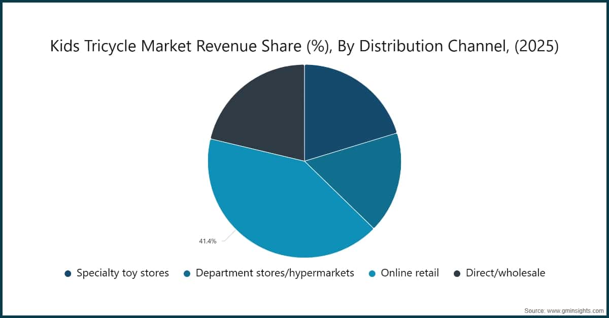Chart: Kids Tricycle Market Revenue Share (%), By Distribution Channel, (2025)