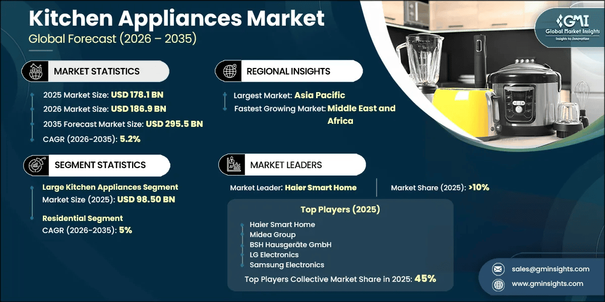 Kitchen Appliances Market Research Report