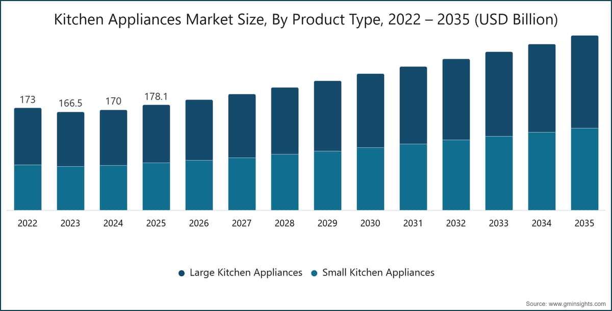 Kitchen Appliances Market Size, By Product Type, 2022 – 2035 (USD Billion)