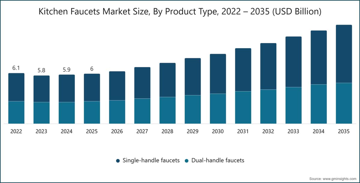 Marktgröße für Küchenarmaturen nach Produkttyp, 2022 – 2035 (Milliarden USD)