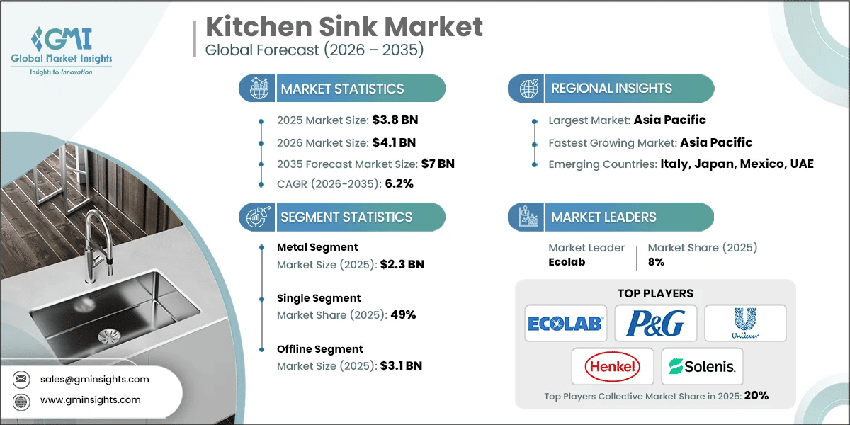 Kitchen Sink Market Research Report