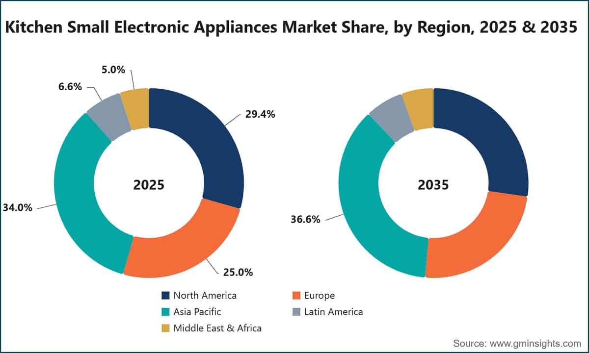 Kitchen Small Electronic Appliances Market Share, by Region, 2025 & 2035