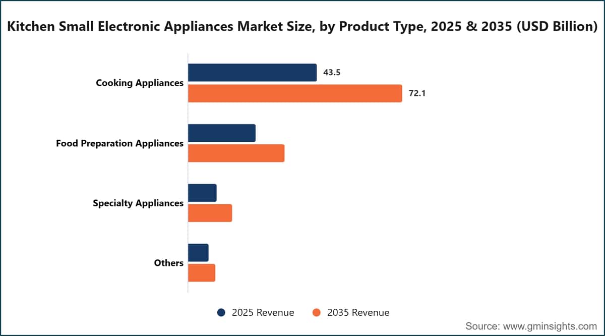 Marktgröße für kleine elektrische Küchengeräte nach Produkttyp, 2025 und 2035 (Milliarden USD)