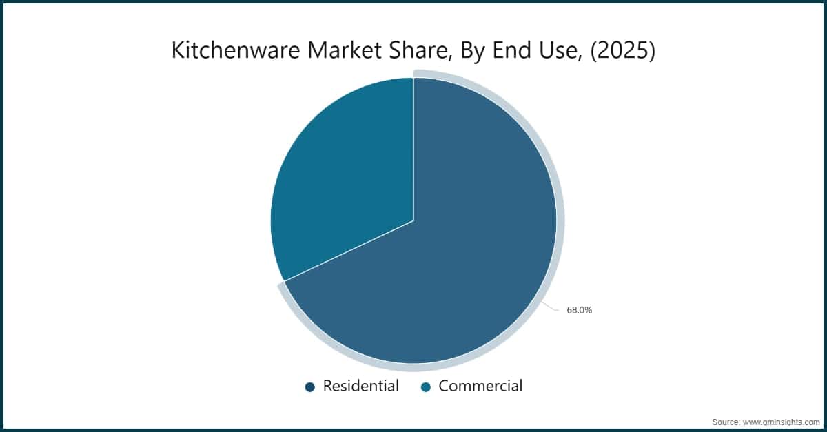 Kitchenware Market Share, By End Use, (2025)