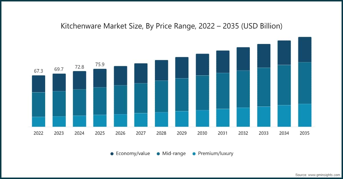 Kitchenware Market Size, By Price Range, 2022 – 2035 (USD Billion)