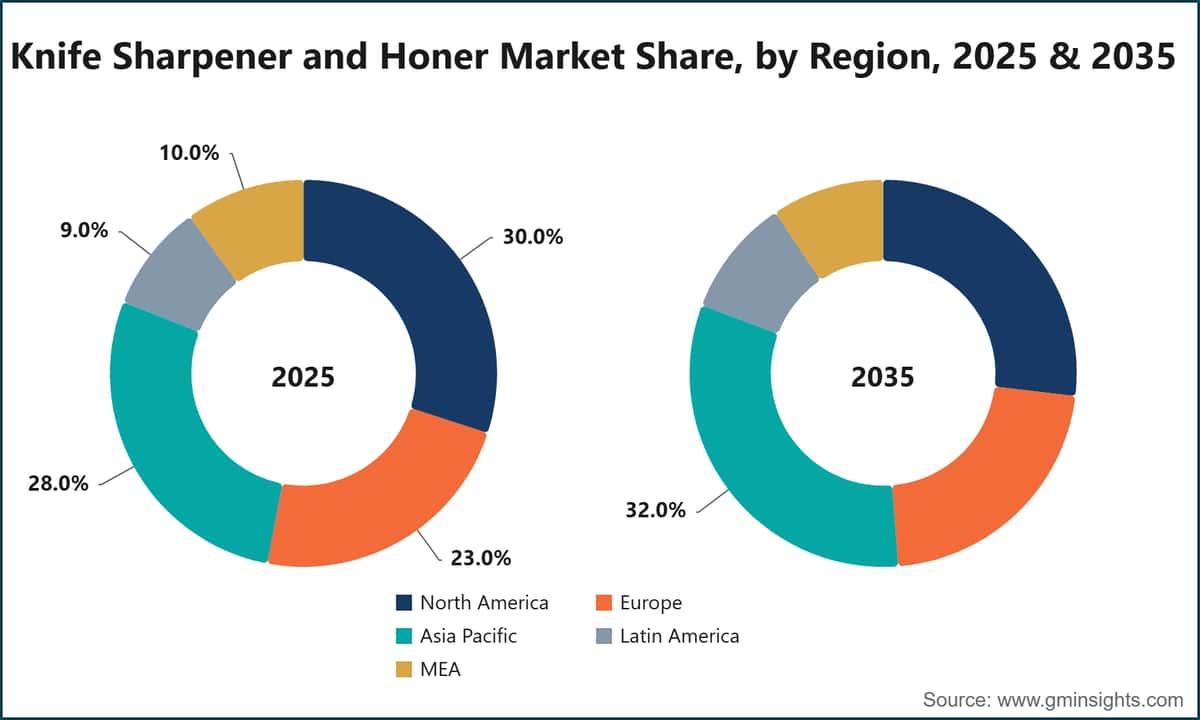 Knife Sharpener and Honer Market Share, by Region, 2025 & 2035