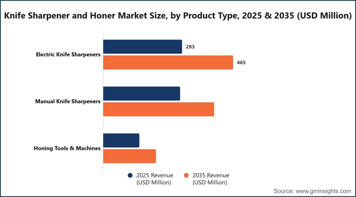Knife Sharpener and Honer Market Size, by Product Type, 2025 & 2035 (USD Million)