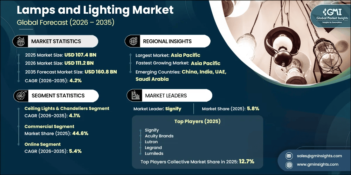 Lamps and Lighting Market Research Report