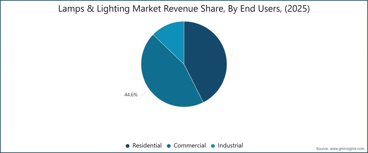 Lamps & Lighting Market Revenue Share, By End Users, (2025)