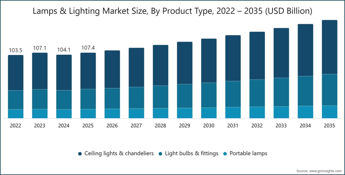 Lamps & Lighting Market Size, By Product Type, 2022 – 2035 (USD Billion)