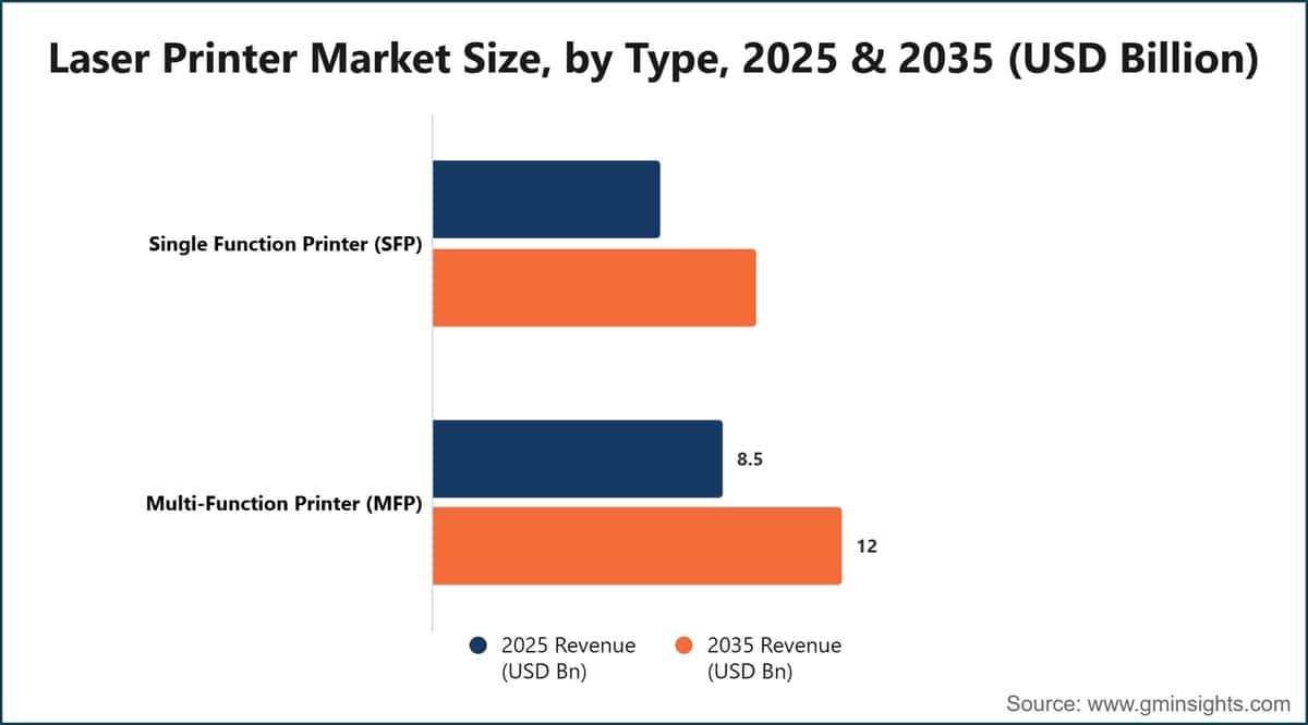 Laser Printer Market Size, by Type, 2025 & 2035 (USD Billion)