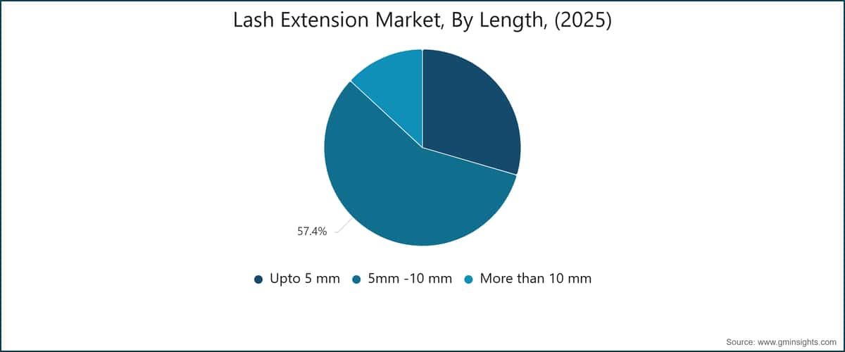 Lash Extension Market, By Length, (2025)