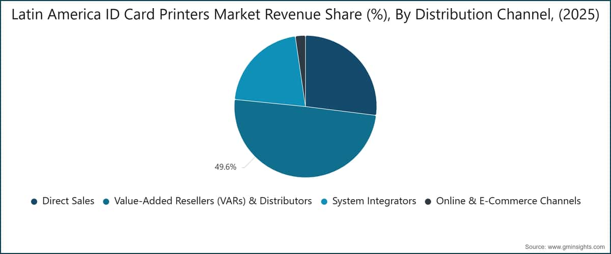 Latin America ID Card Printers Market Revenue Share (%), By Distribution Channel, (2025)	