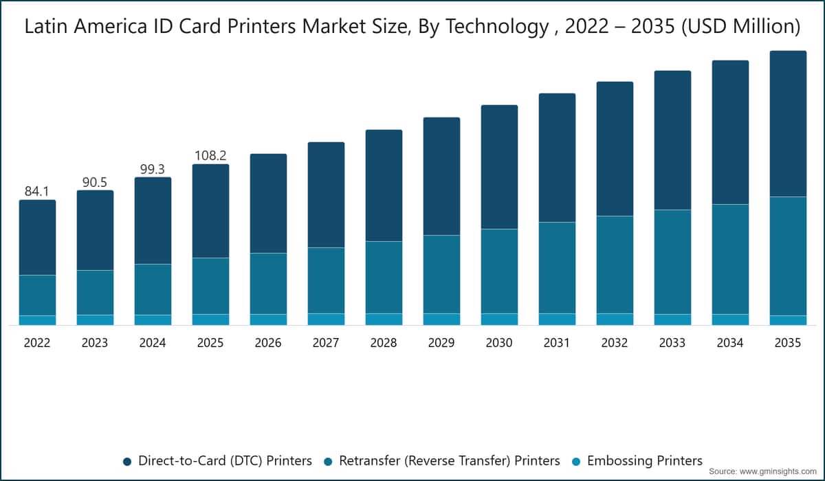 Latin America ID Card Printers Market  Size, By Technology , 2022 – 2035 (USD Million)