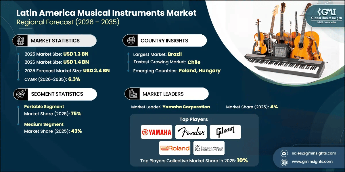 Latin America Musical Instruments Market Research Report
