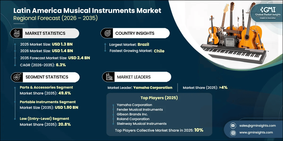Informe de investigación del mercado de instrumentos musicales de América Latina