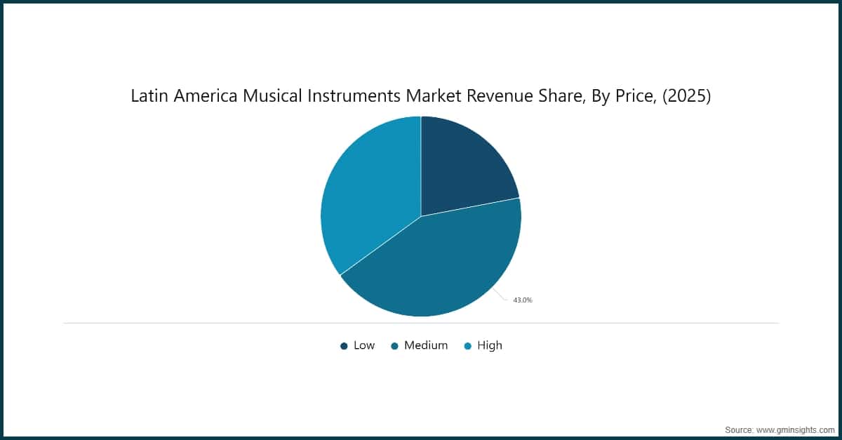 Latin America Musical Instruments Market Revenue Share, By Price, (2025)