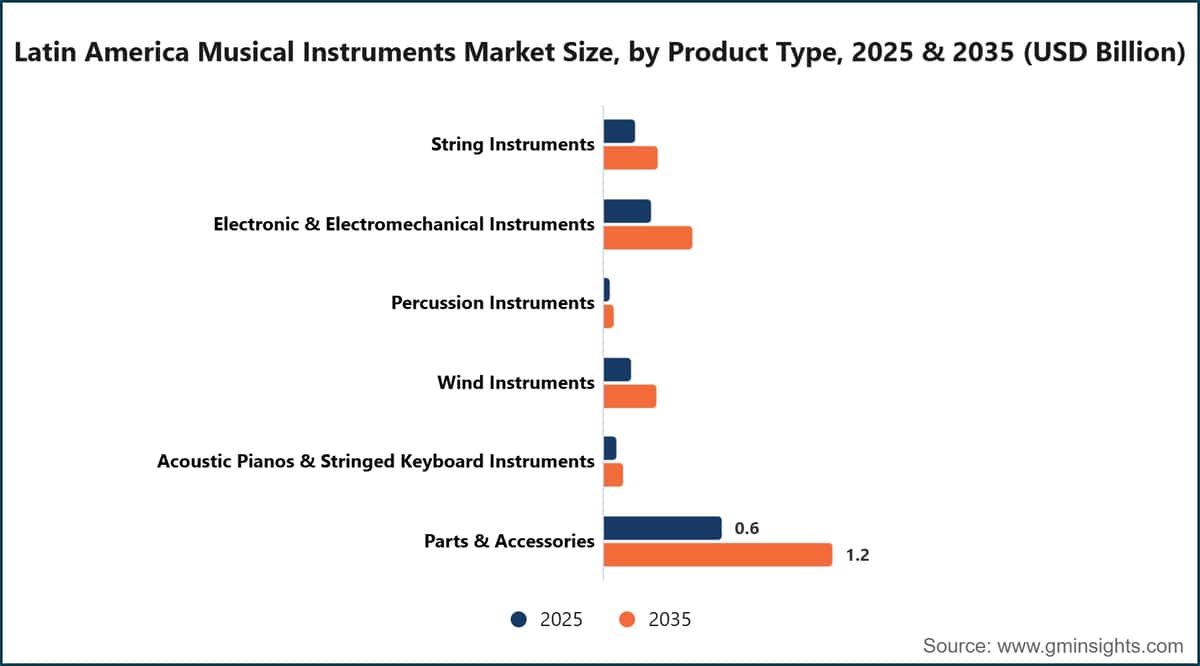 Latin America Musical Instruments Market Size, by Product Type, 2025 & 2035 (USD Billion)