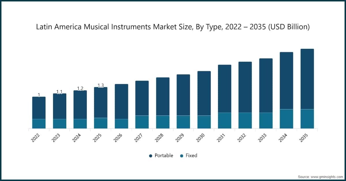 Latin America Musical Instruments Market Size, By Type, 2022 – 2035 (USD Billion)