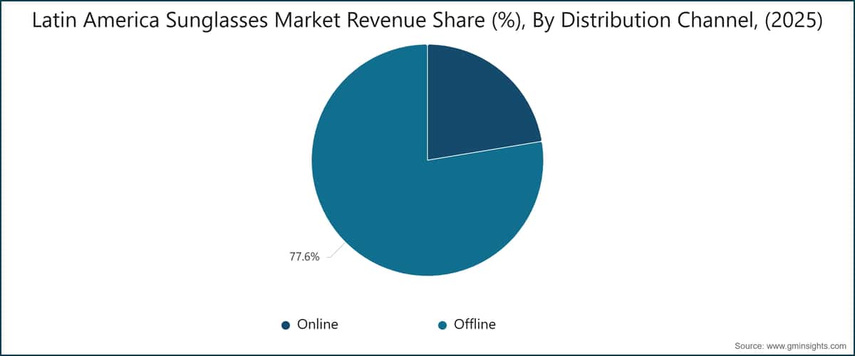 Latin America Sunglasses Market Revenue Share (%), By Distribution Channel, (2025)