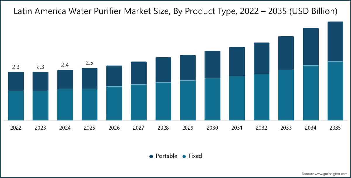  Marktgröße des Marktes für Wasseraufbereitungsgeräte in Lateinamerika nach Produkttyp, 2022–2035 (Milliarden USD)