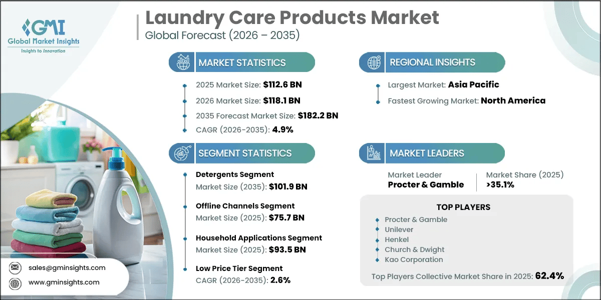 Laundry Care Products Market Research Report