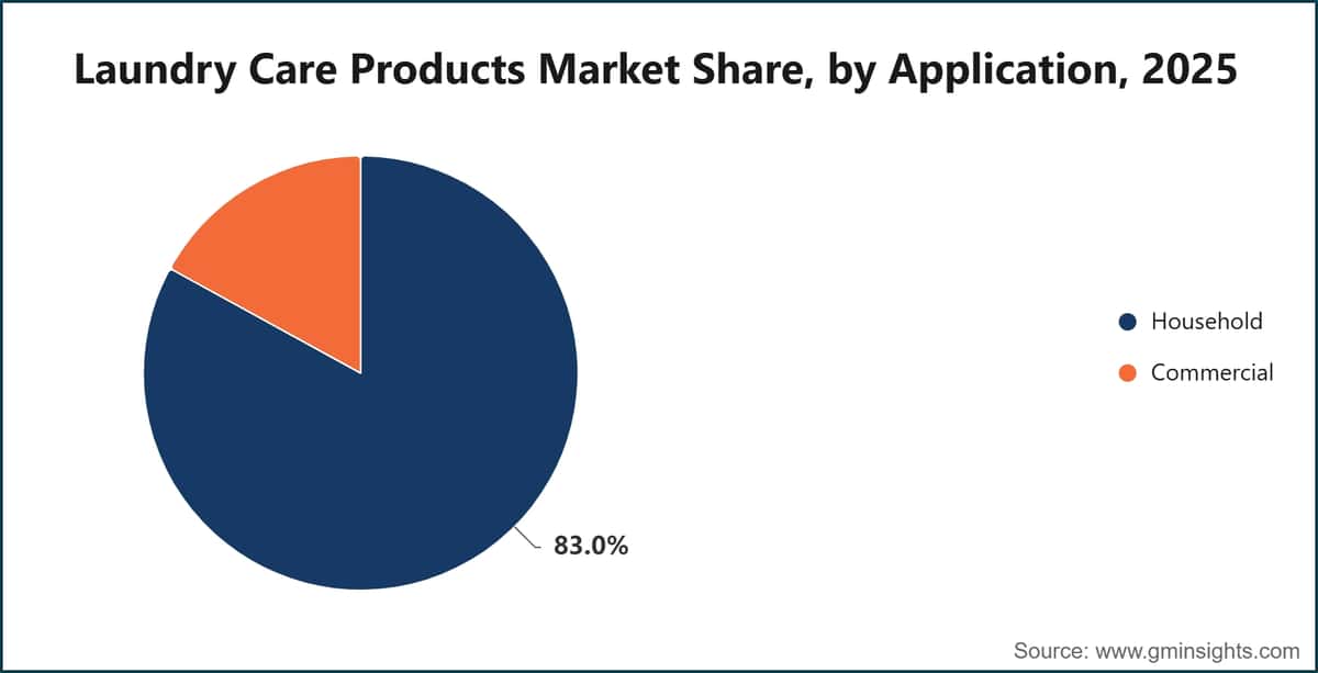 Laundry Care Products Market Share, by Application, 2025