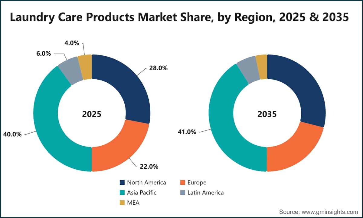 Laundry Care Products Market Share, by Region, 2025 & 2035